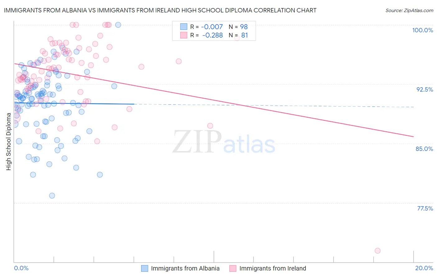 Immigrants from Albania vs Immigrants from Ireland High School Diploma