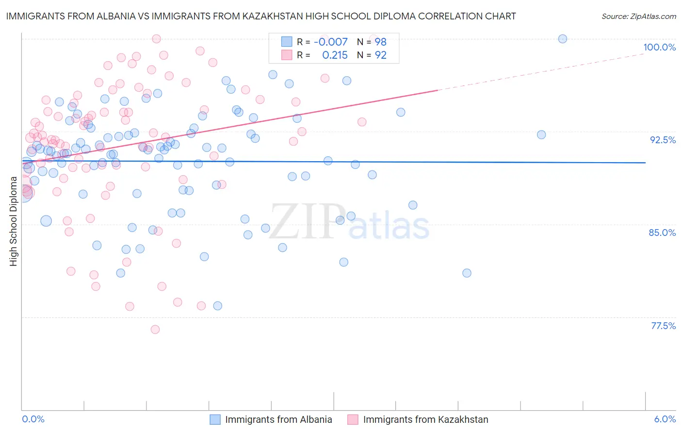 Immigrants from Albania vs Immigrants from Kazakhstan High School Diploma