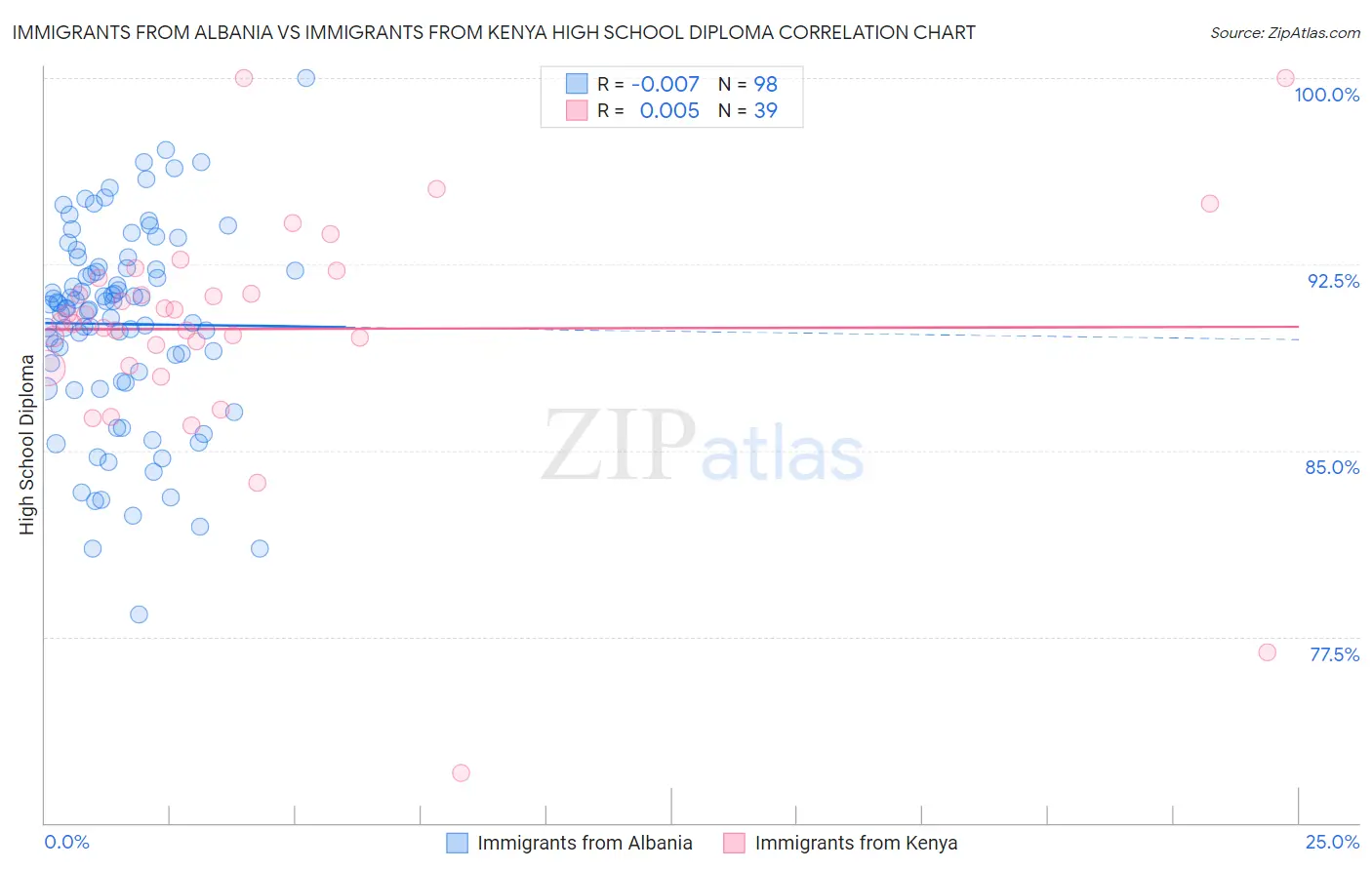 Immigrants from Albania vs Immigrants from Kenya High School Diploma