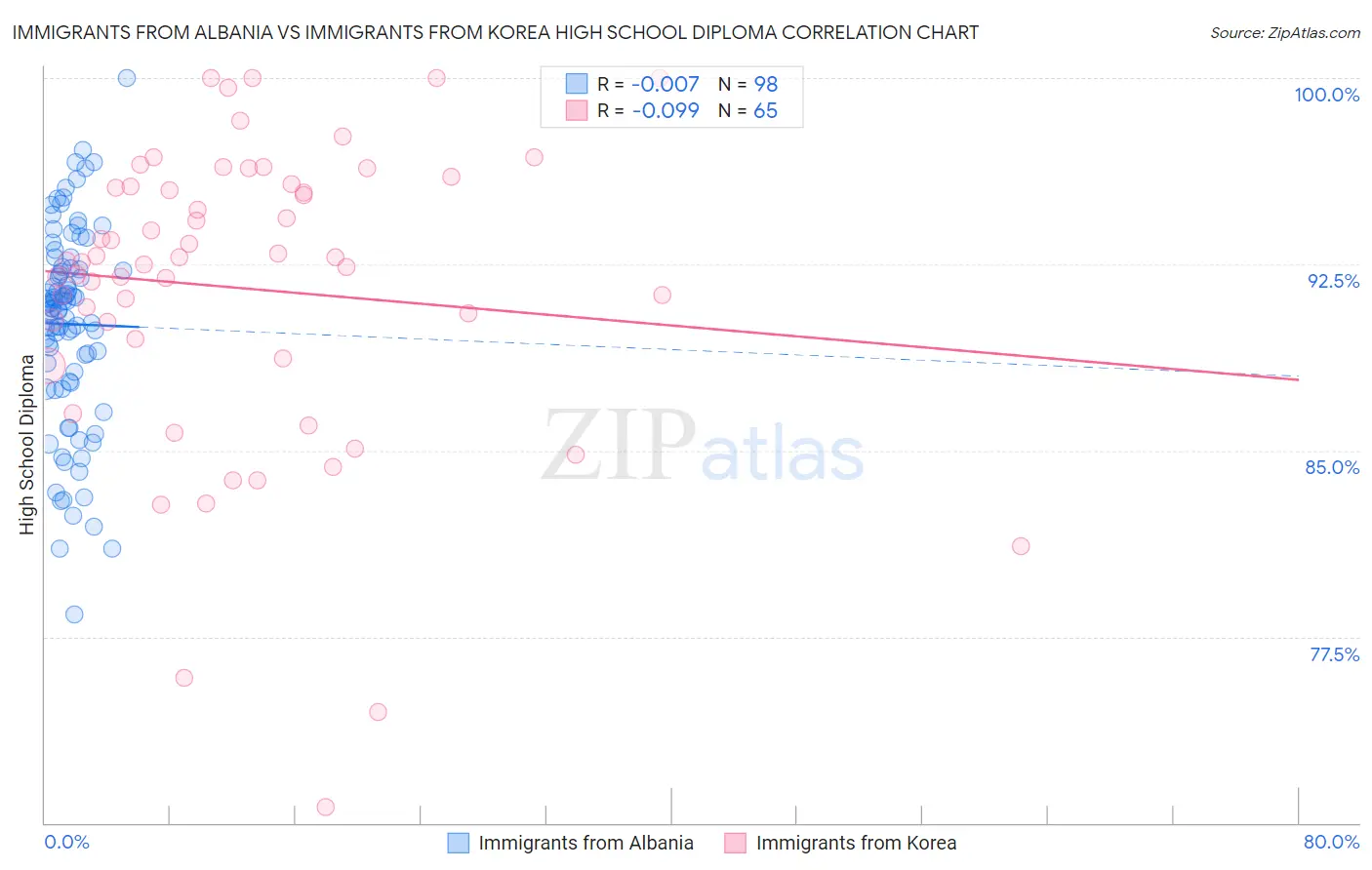 Immigrants from Albania vs Immigrants from Korea High School Diploma