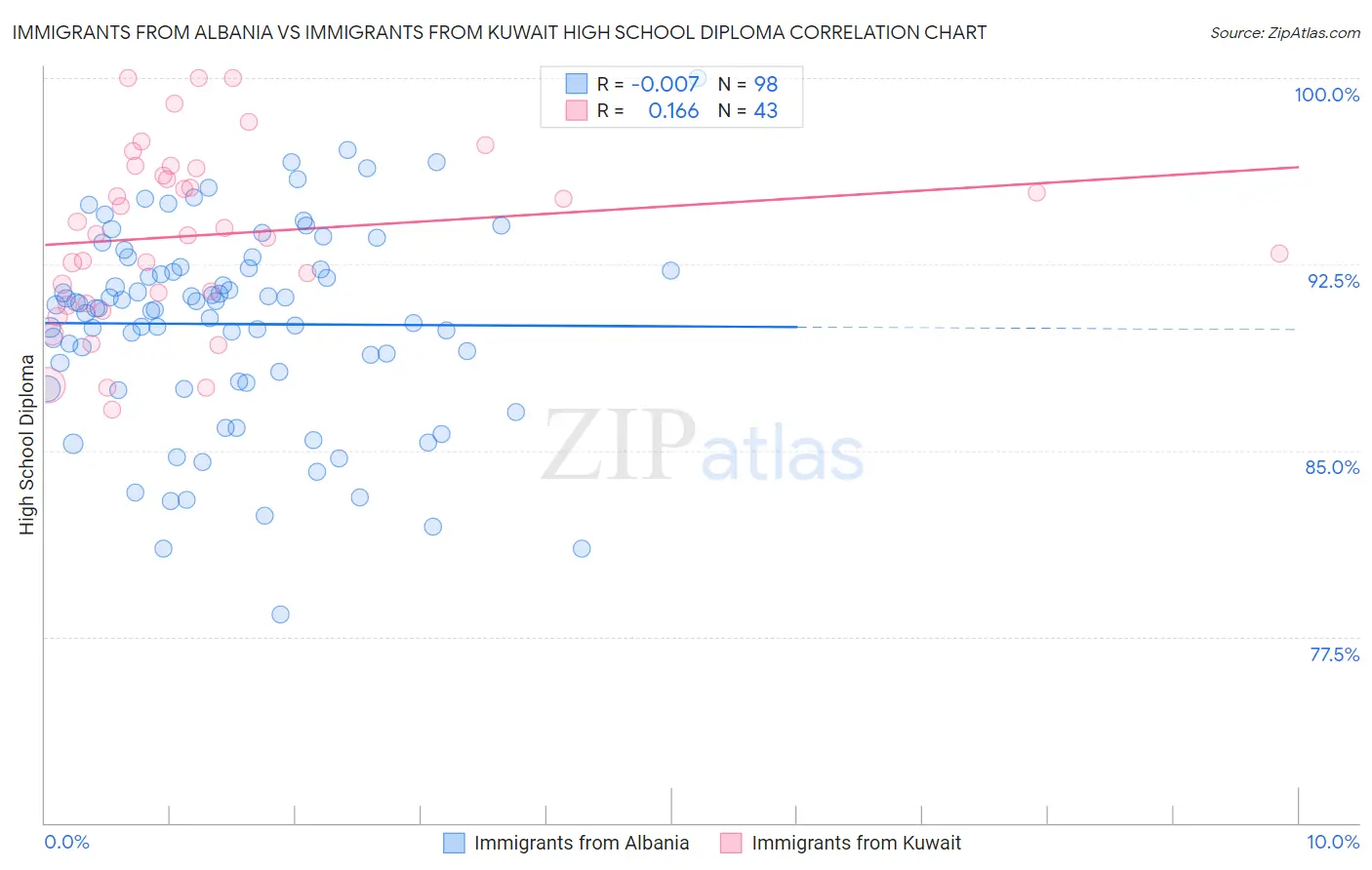 Immigrants from Albania vs Immigrants from Kuwait High School Diploma