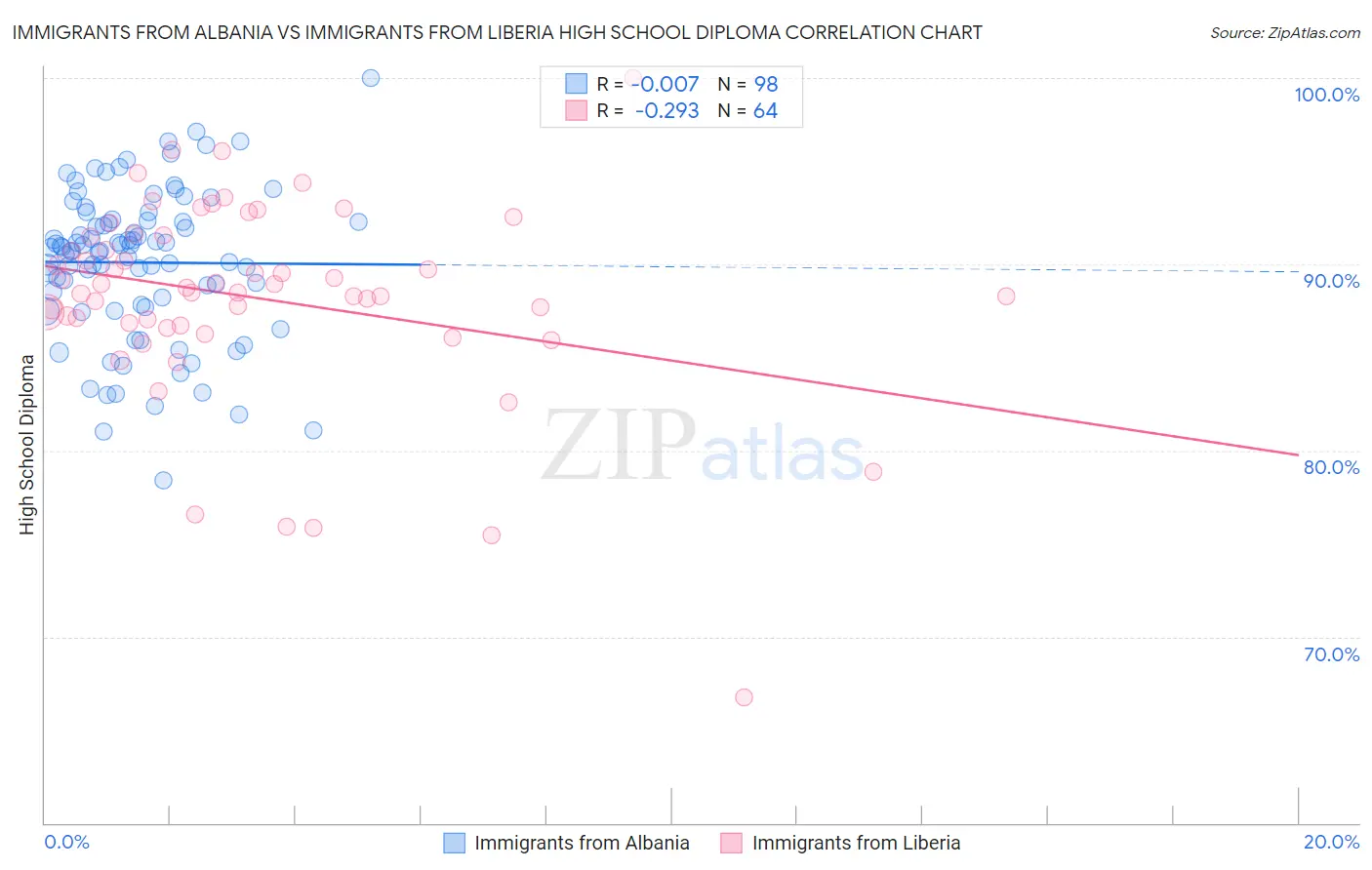 Immigrants from Albania vs Immigrants from Liberia High School Diploma