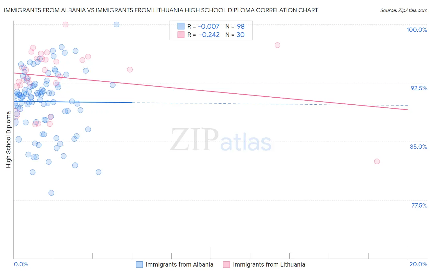 Immigrants from Albania vs Immigrants from Lithuania High School Diploma