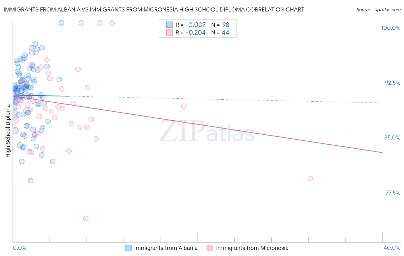 Immigrants from Albania vs Immigrants from Micronesia High School Diploma