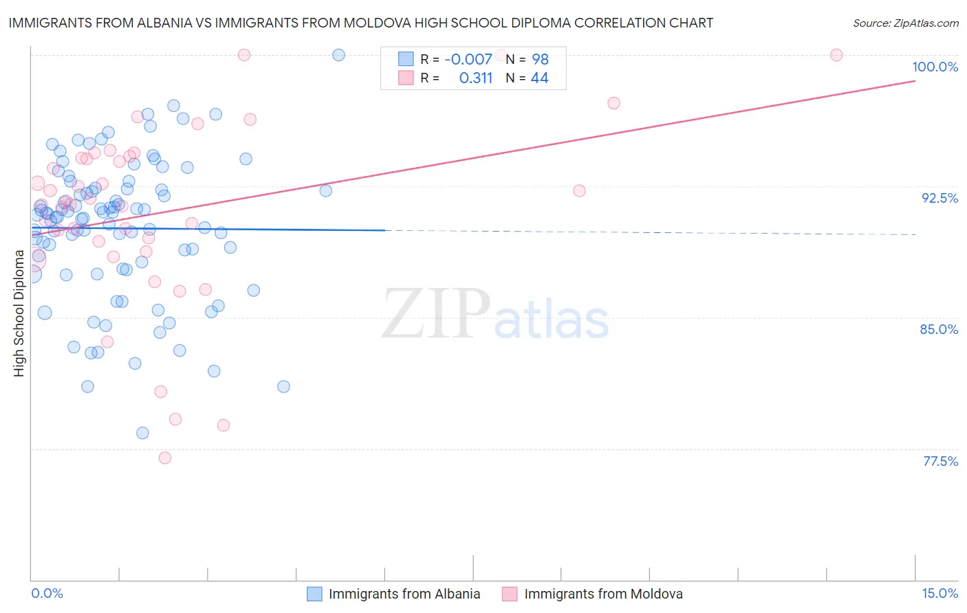 Immigrants from Albania vs Immigrants from Moldova High School Diploma