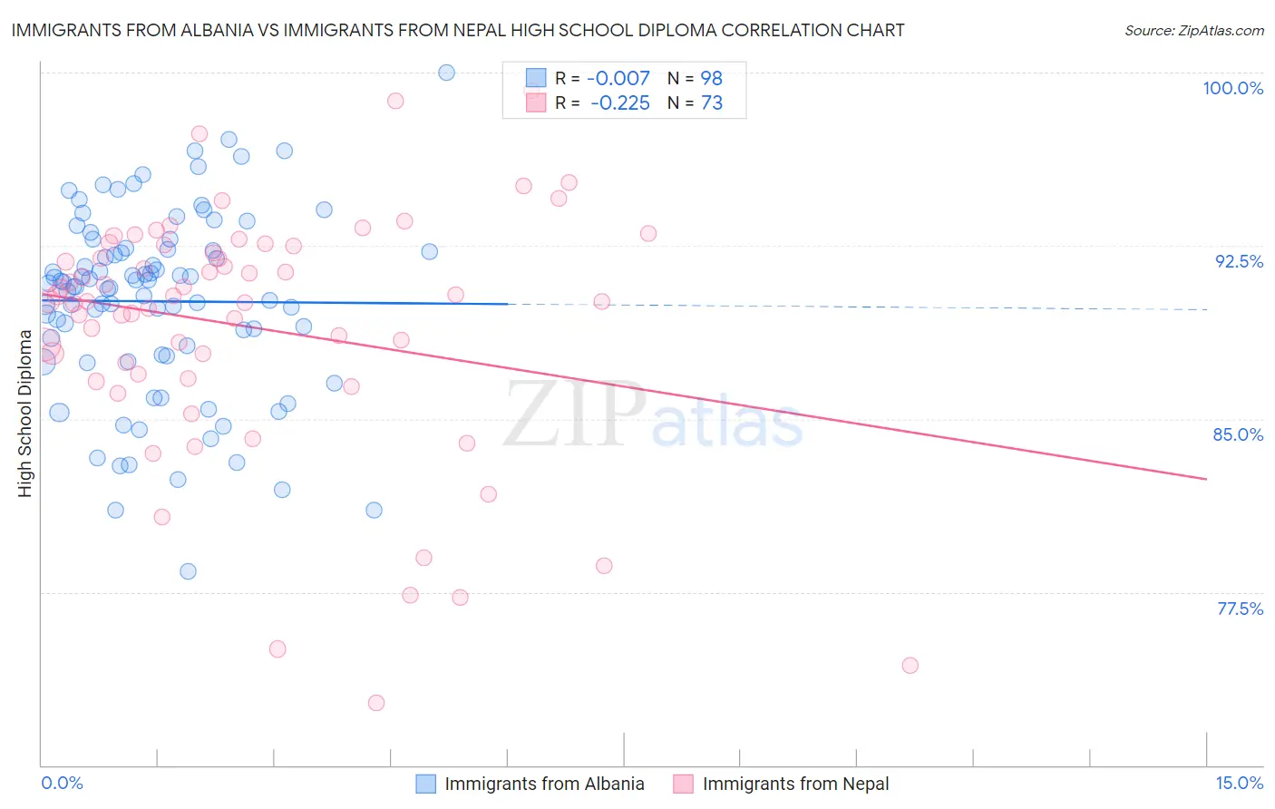 Immigrants from Albania vs Immigrants from Nepal High School Diploma