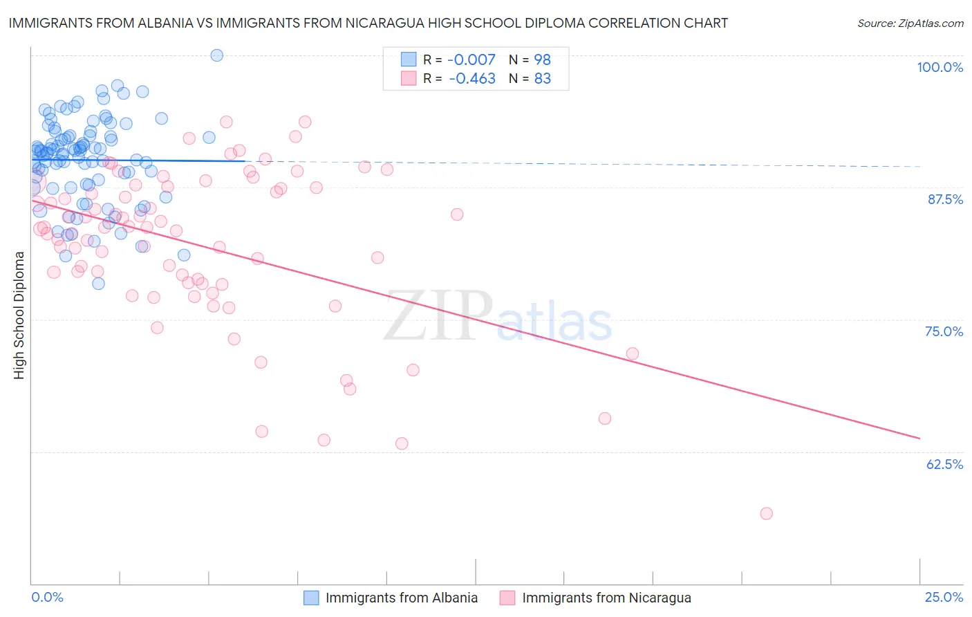 Immigrants from Albania vs Immigrants from Nicaragua High School Diploma