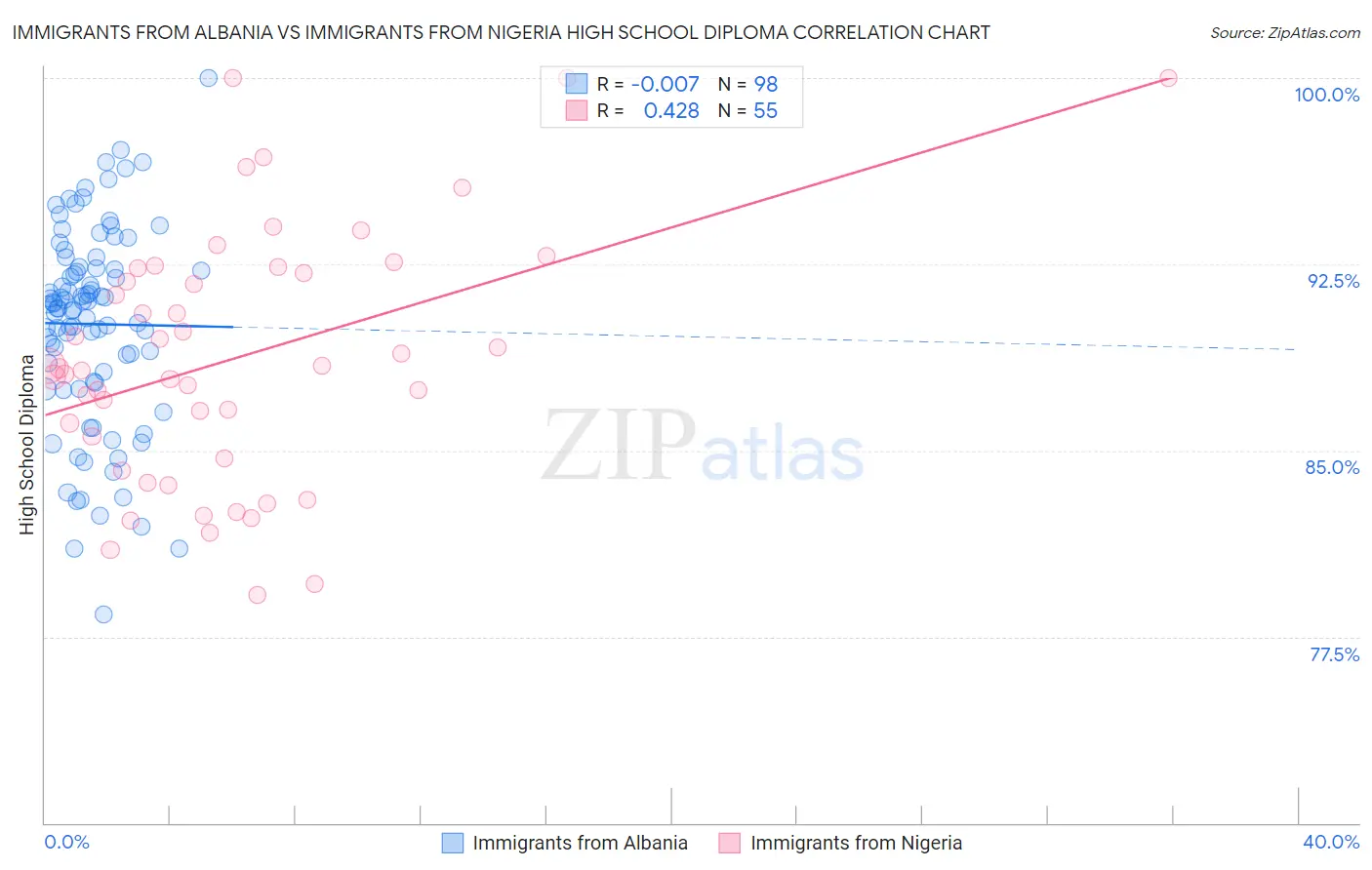 Immigrants from Albania vs Immigrants from Nigeria High School Diploma
