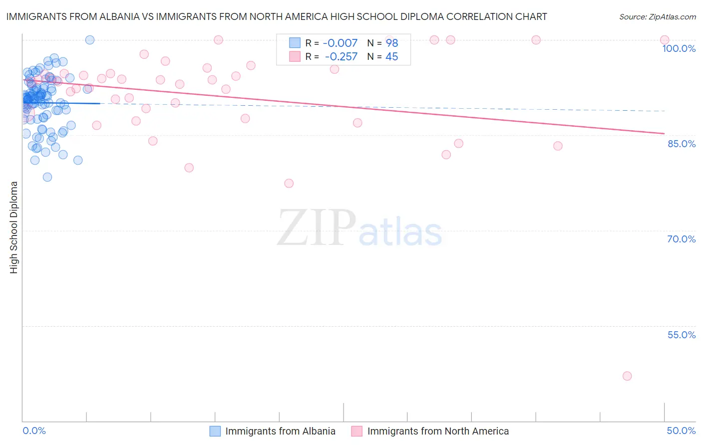 Immigrants from Albania vs Immigrants from North America High School Diploma