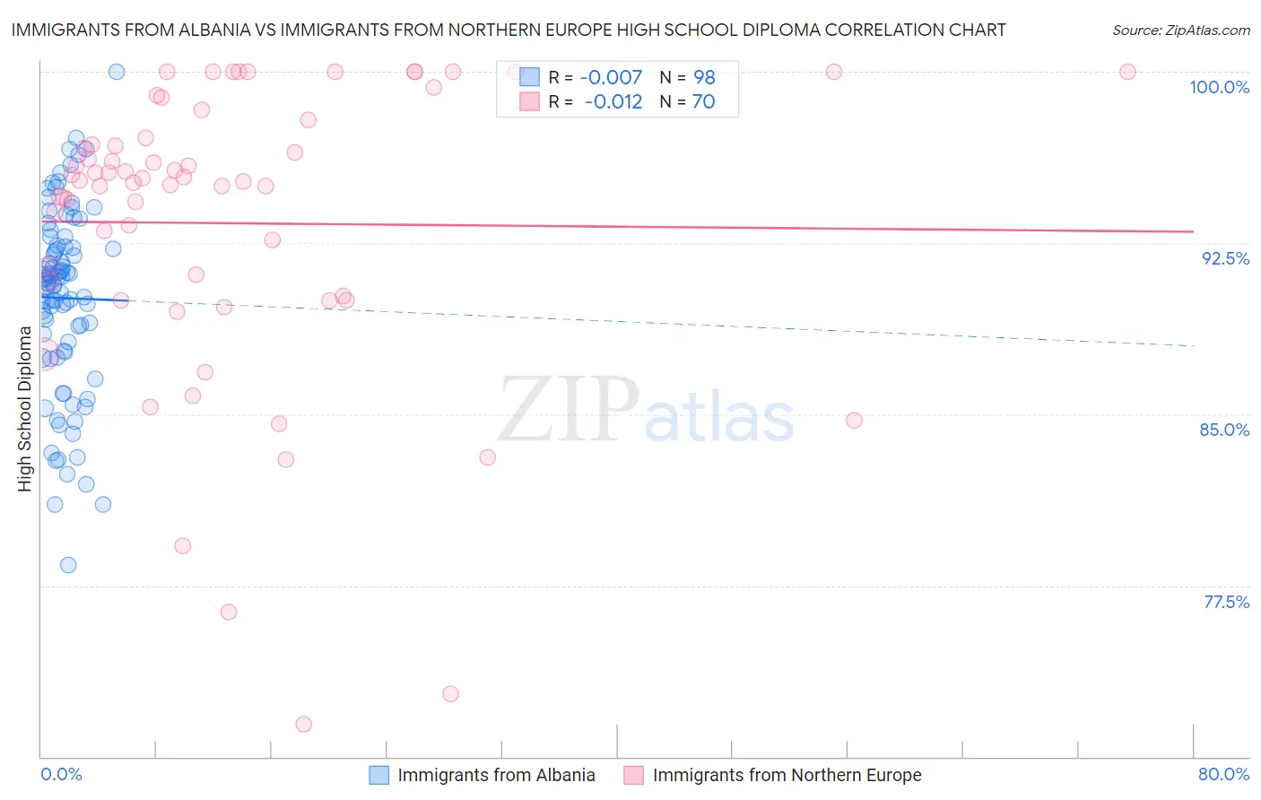 Immigrants from Albania vs Immigrants from Northern Europe High School Diploma