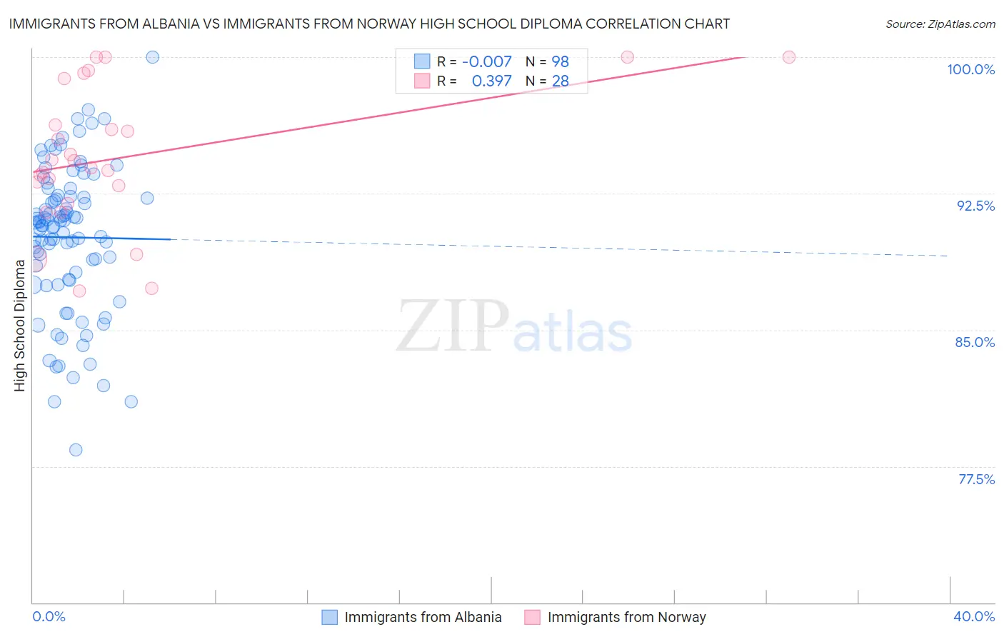 Immigrants from Albania vs Immigrants from Norway High School Diploma