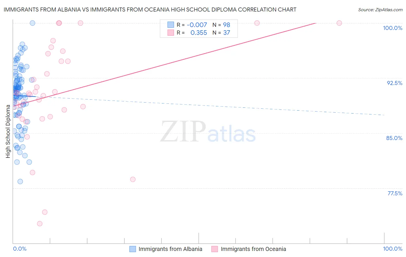 Immigrants from Albania vs Immigrants from Oceania High School Diploma