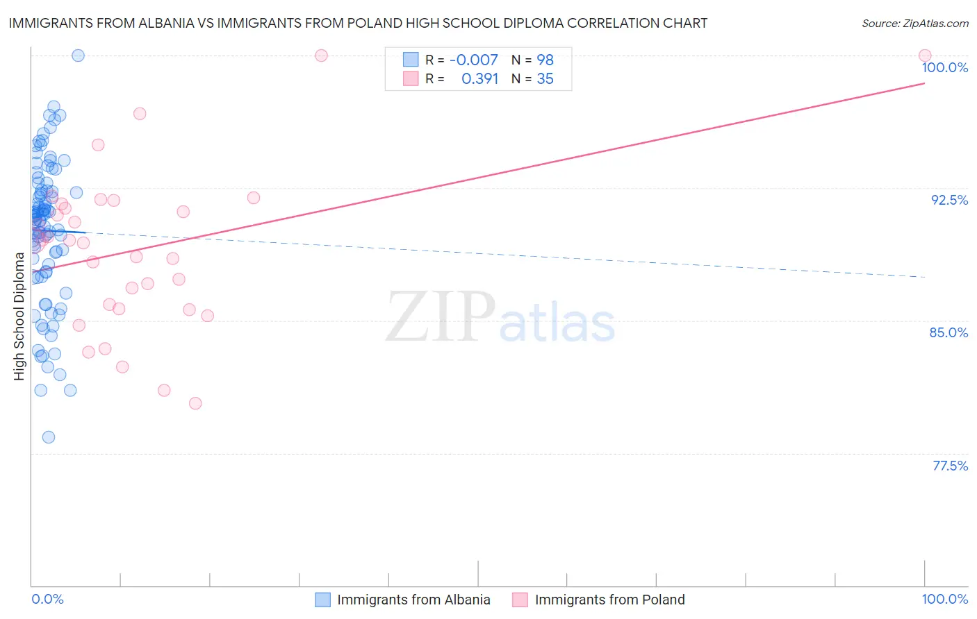 Immigrants from Albania vs Immigrants from Poland High School Diploma