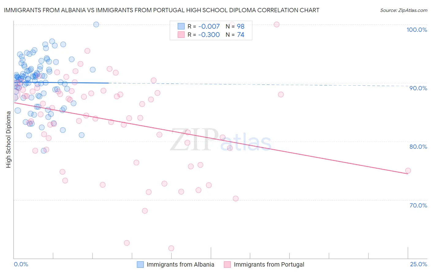 Immigrants from Albania vs Immigrants from Portugal High School Diploma