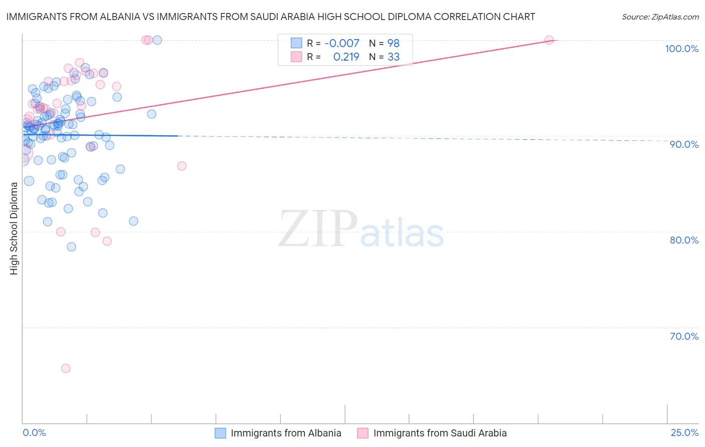 Immigrants from Albania vs Immigrants from Saudi Arabia High School Diploma