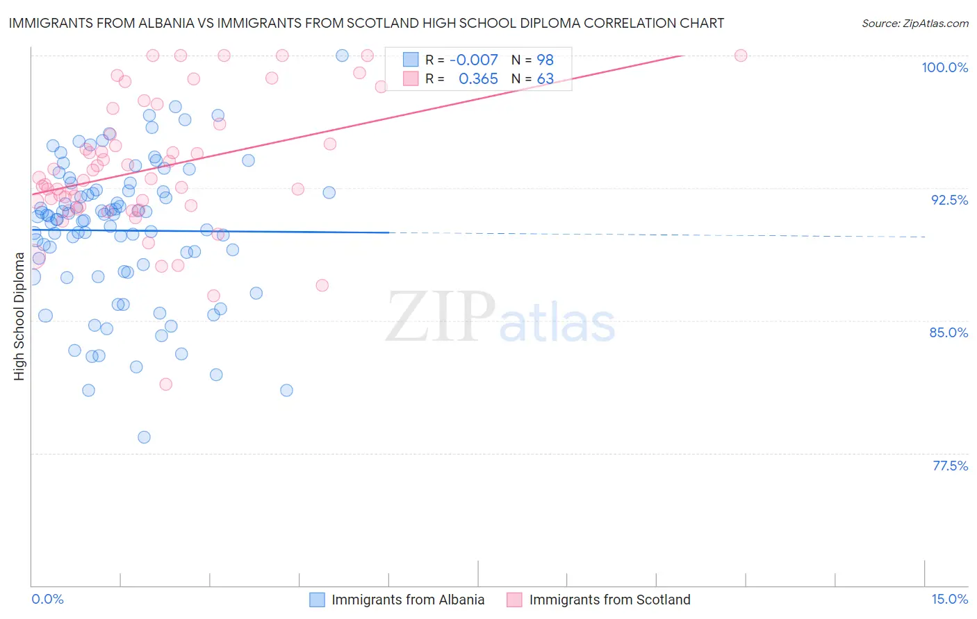 Immigrants from Albania vs Immigrants from Scotland High School Diploma