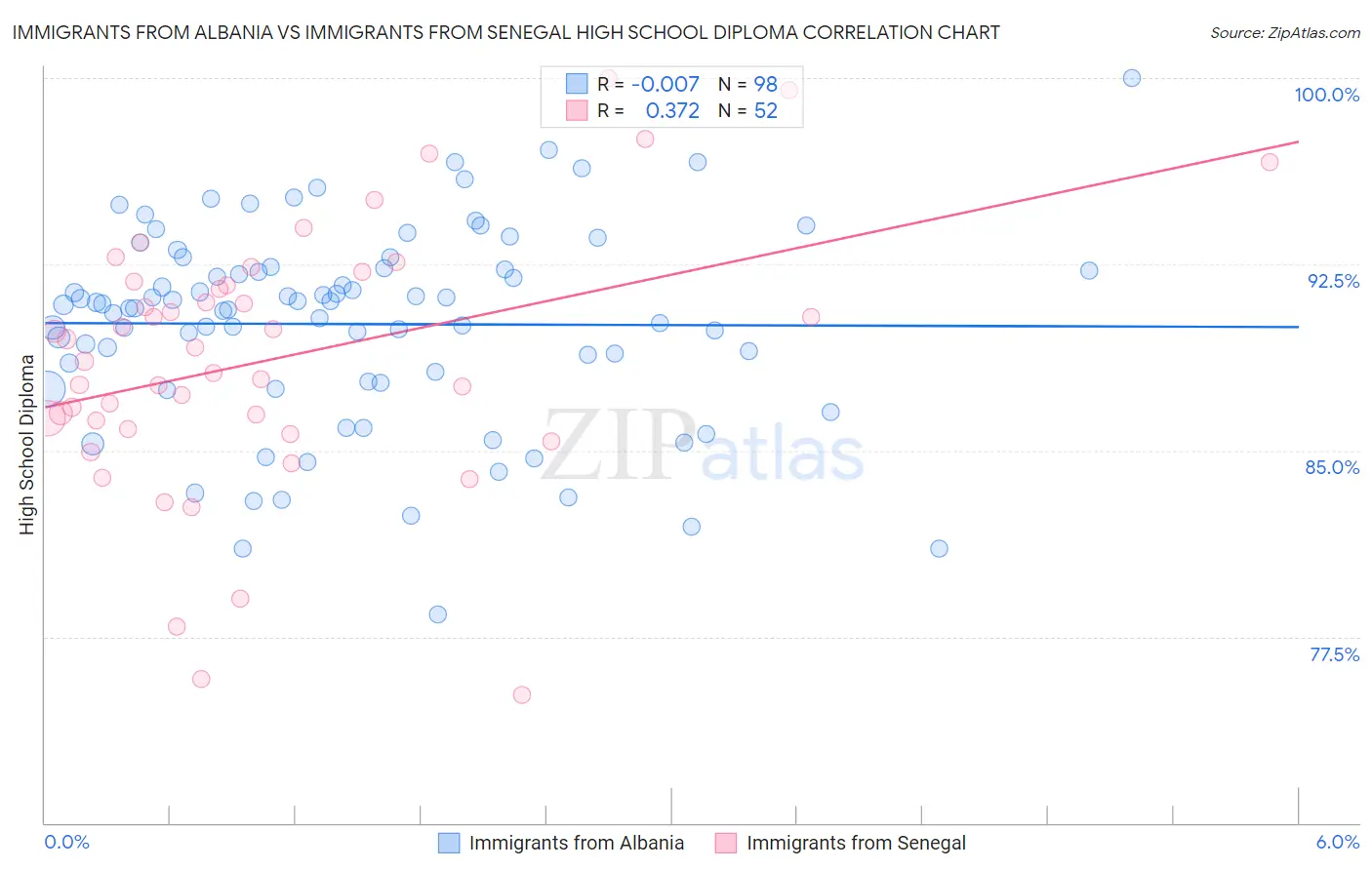 Immigrants from Albania vs Immigrants from Senegal High School Diploma