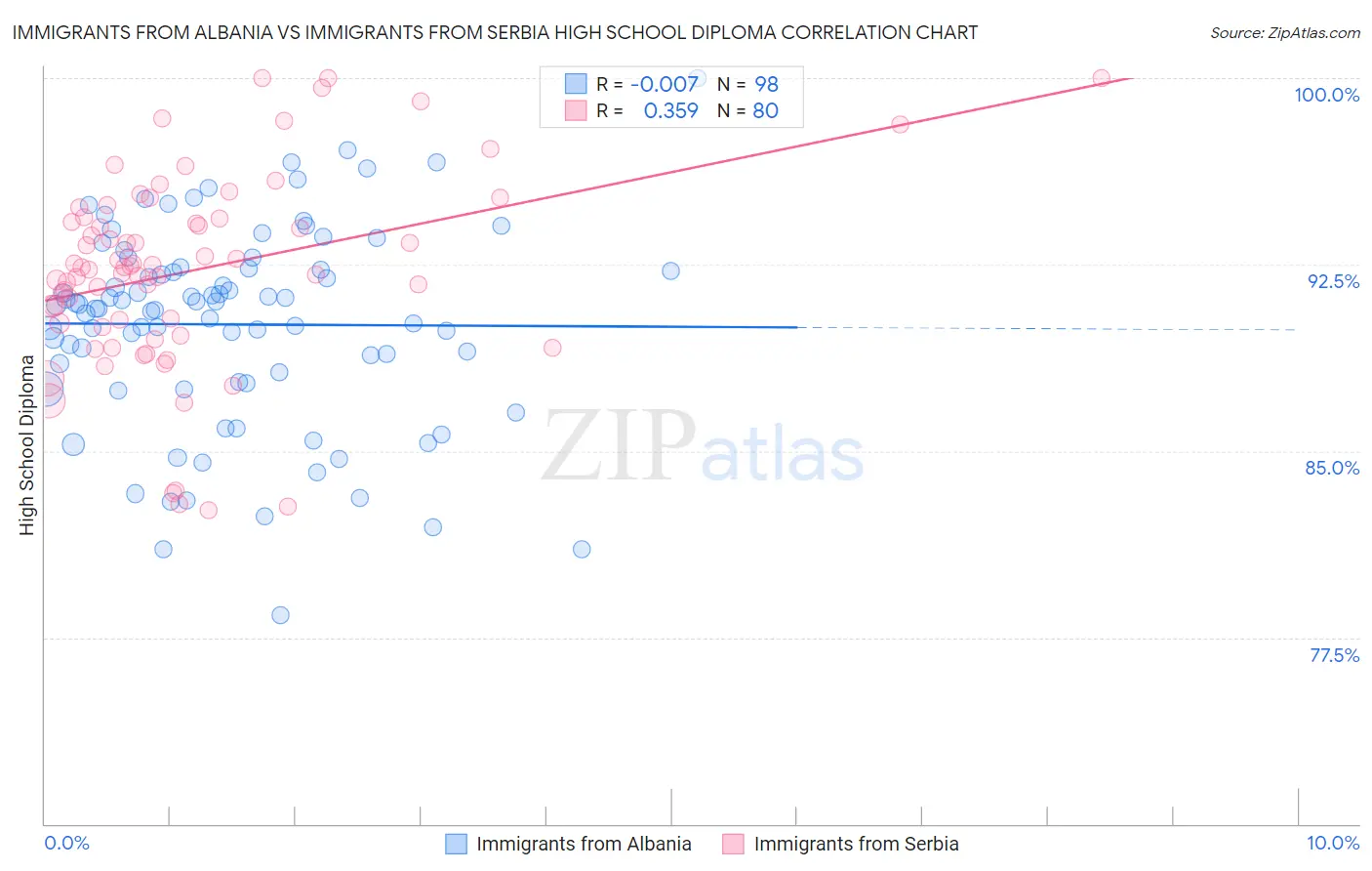 Immigrants from Albania vs Immigrants from Serbia High School Diploma