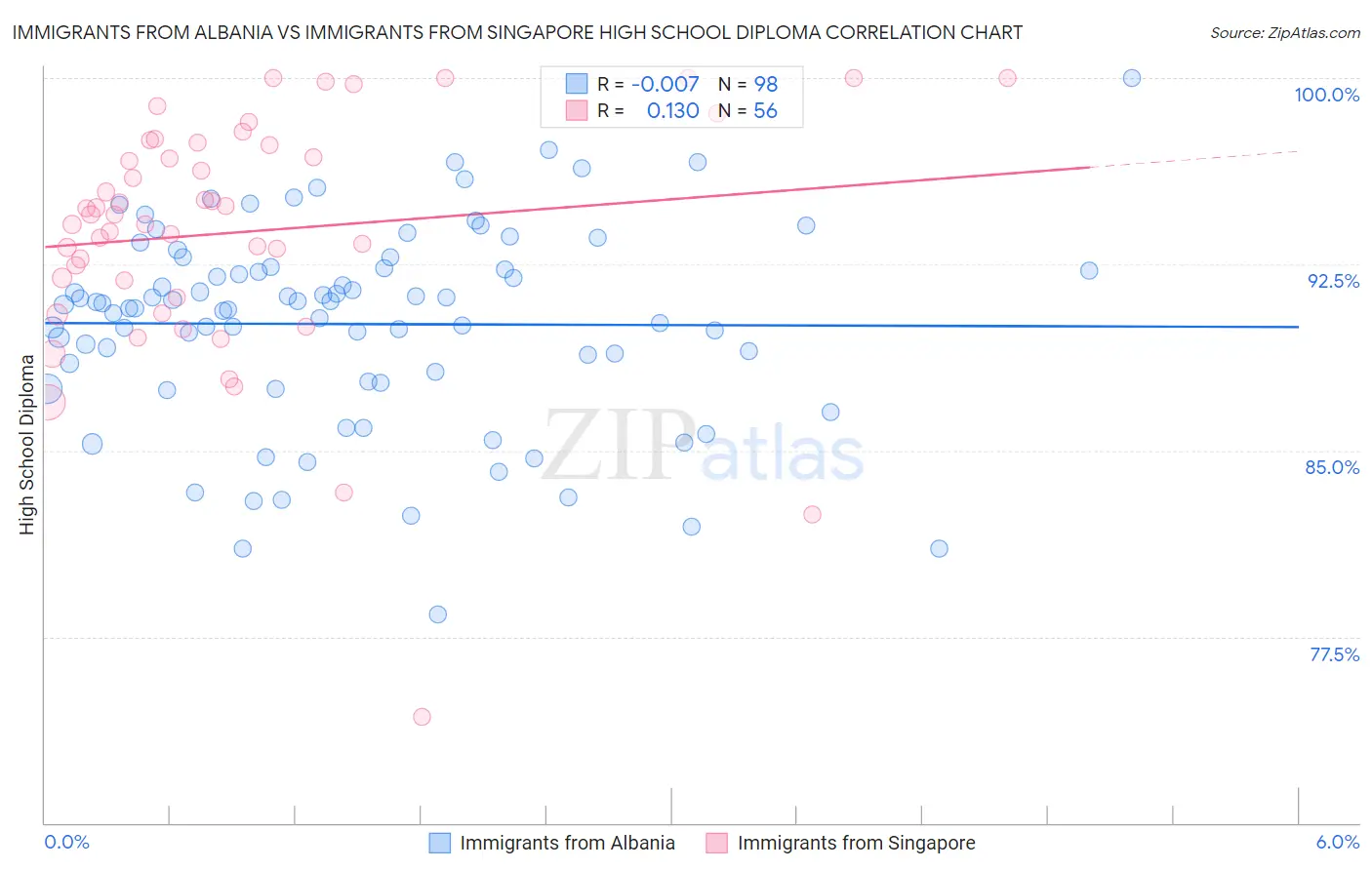 Immigrants from Albania vs Immigrants from Singapore High School Diploma
