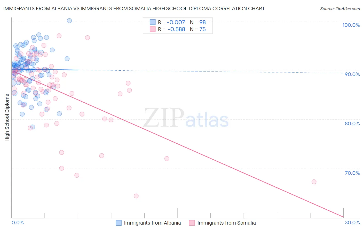 Immigrants from Albania vs Immigrants from Somalia High School Diploma