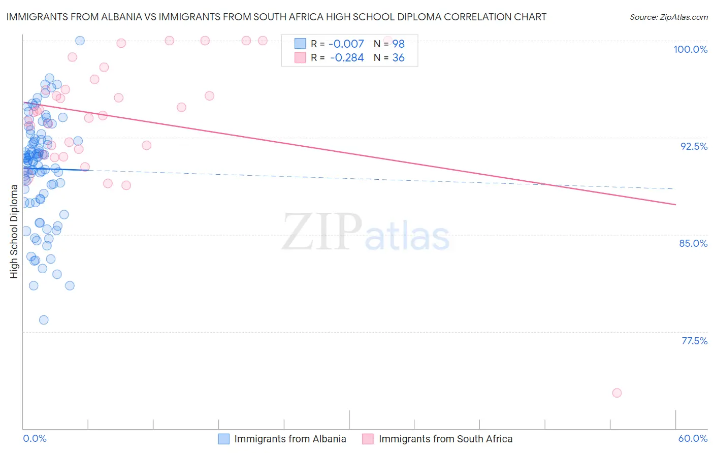 Immigrants from Albania vs Immigrants from South Africa High School Diploma