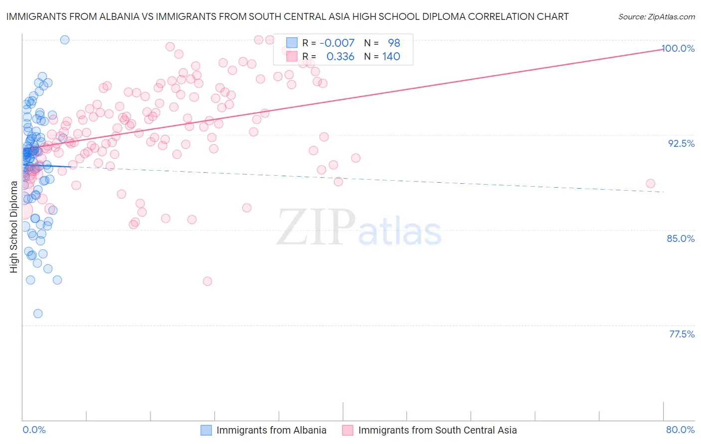Immigrants from Albania vs Immigrants from South Central Asia High School Diploma