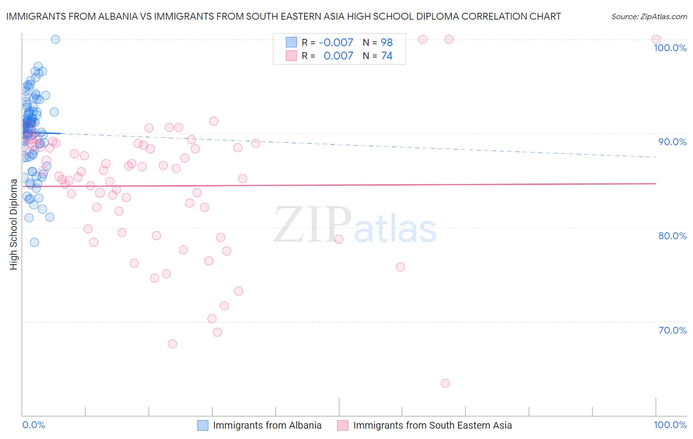 Immigrants from Albania vs Immigrants from South Eastern Asia High School Diploma