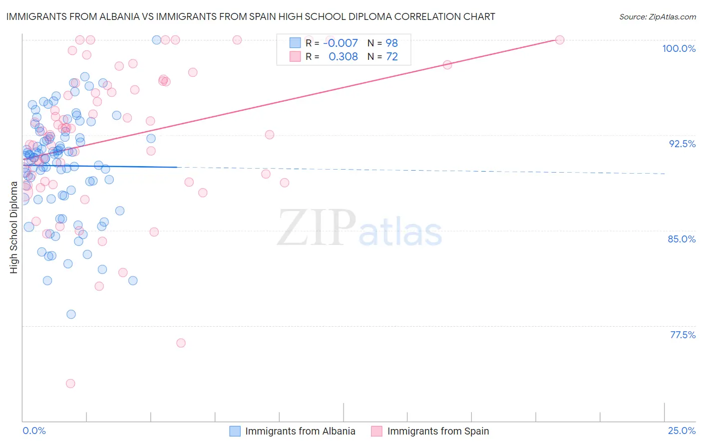 Immigrants from Albania vs Immigrants from Spain High School Diploma