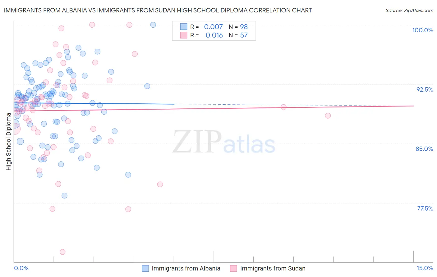 Immigrants from Albania vs Immigrants from Sudan High School Diploma