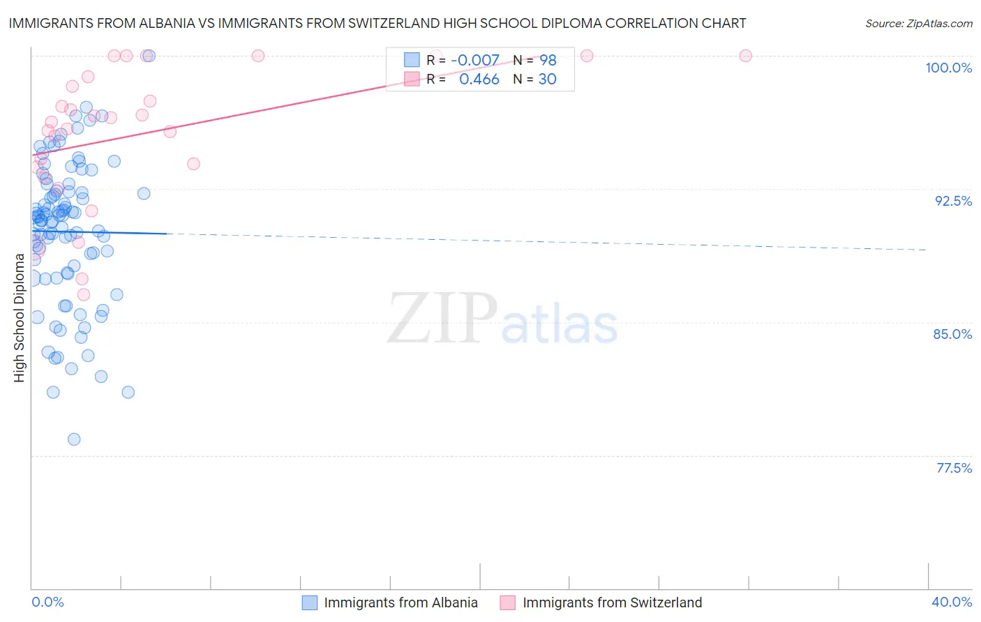 Immigrants from Albania vs Immigrants from Switzerland High School Diploma