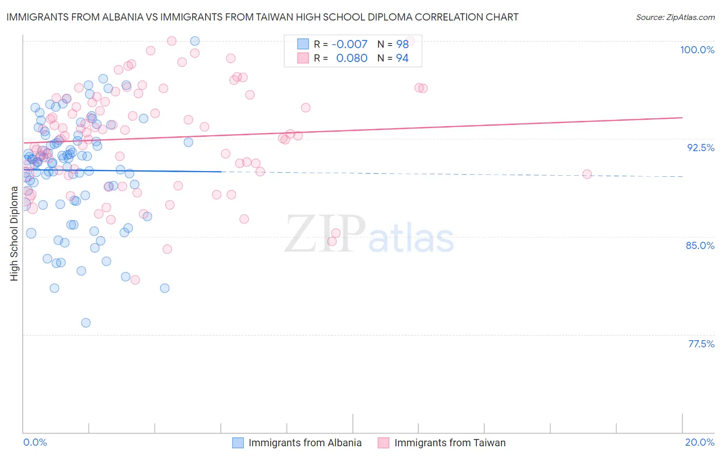 Immigrants from Albania vs Immigrants from Taiwan High School Diploma