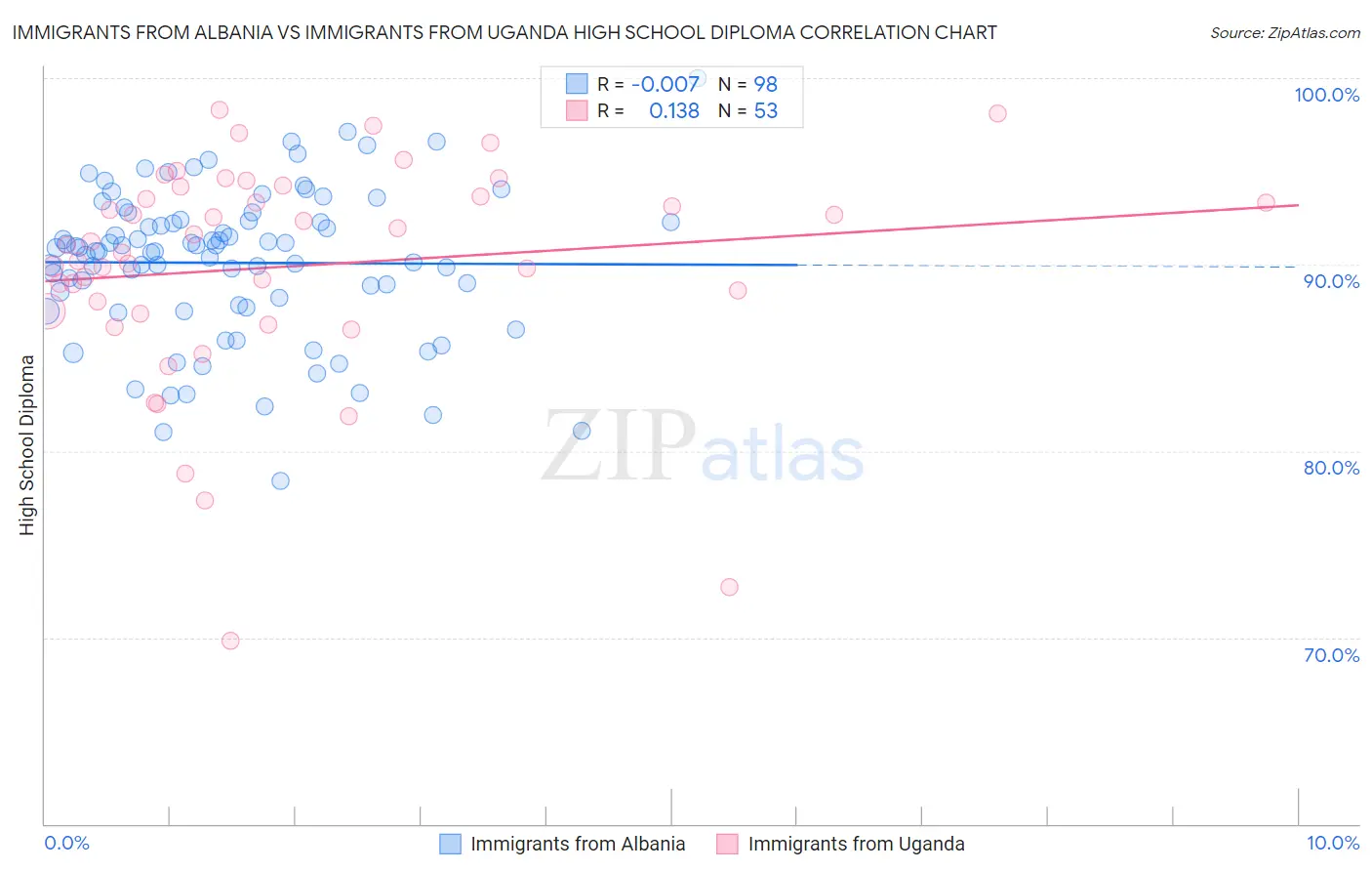 Immigrants from Albania vs Immigrants from Uganda High School Diploma