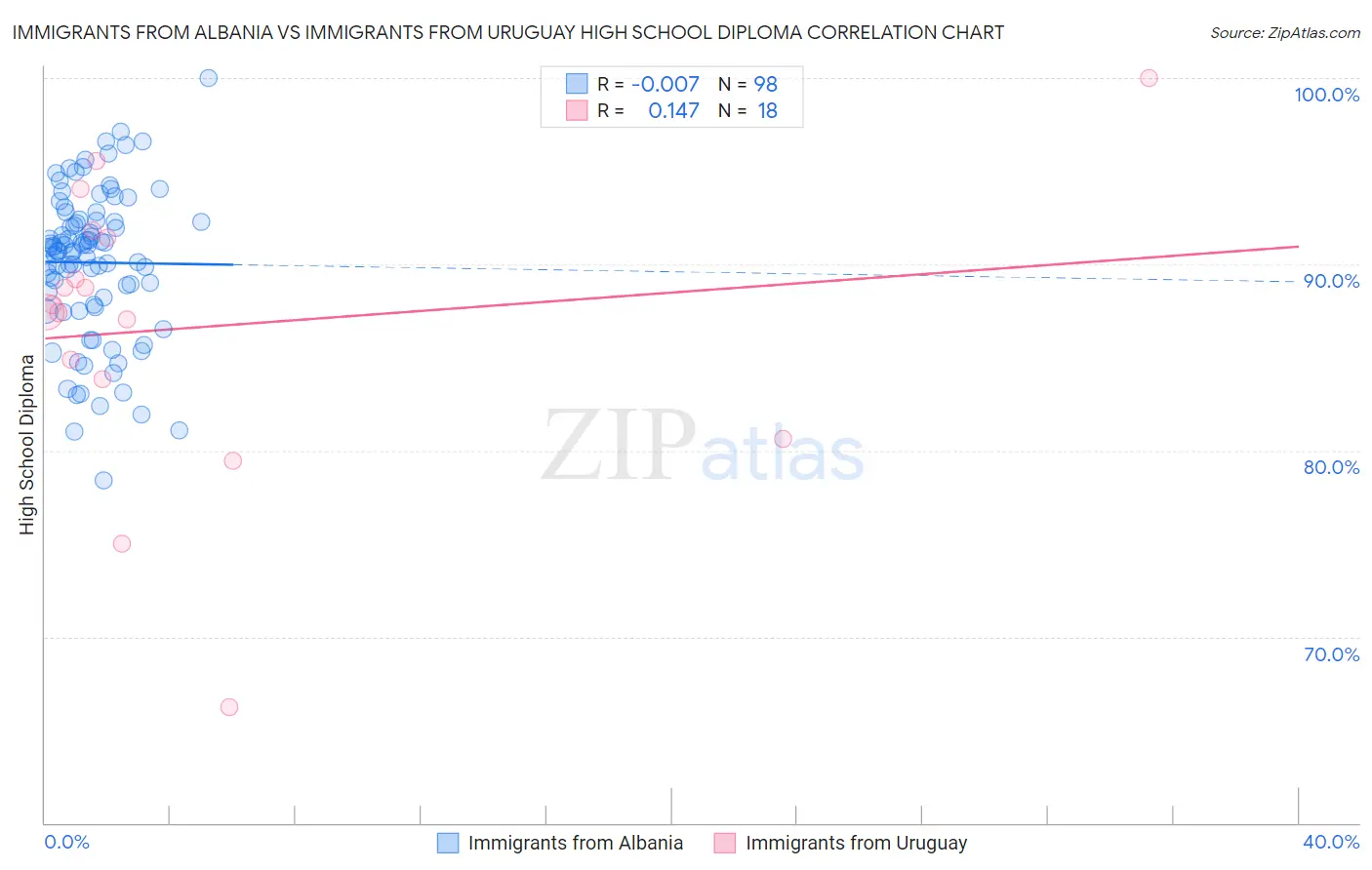 Immigrants from Albania vs Immigrants from Uruguay High School Diploma