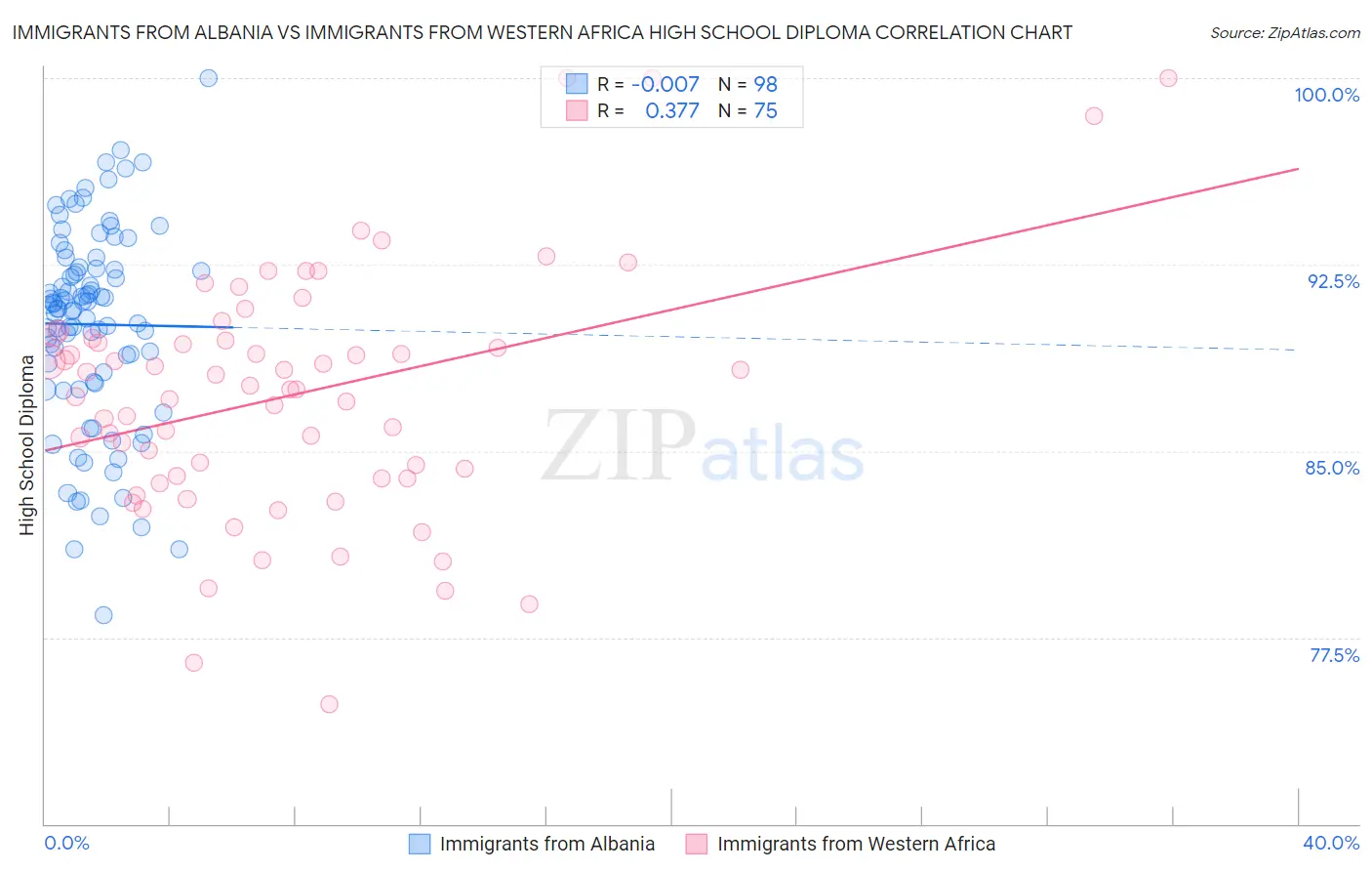 Immigrants from Albania vs Immigrants from Western Africa High School Diploma