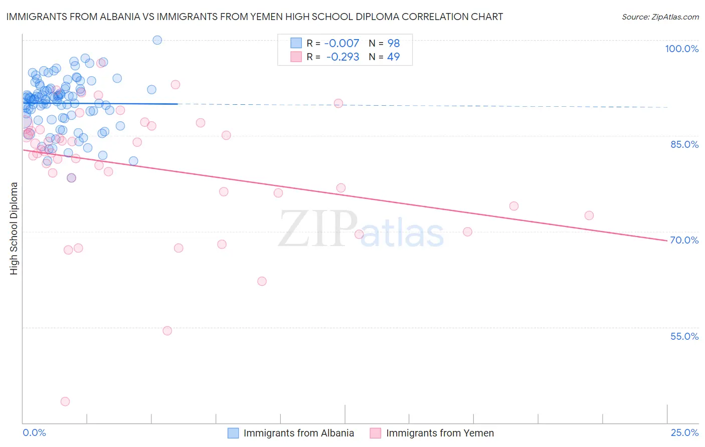 Immigrants from Albania vs Immigrants from Yemen High School Diploma
