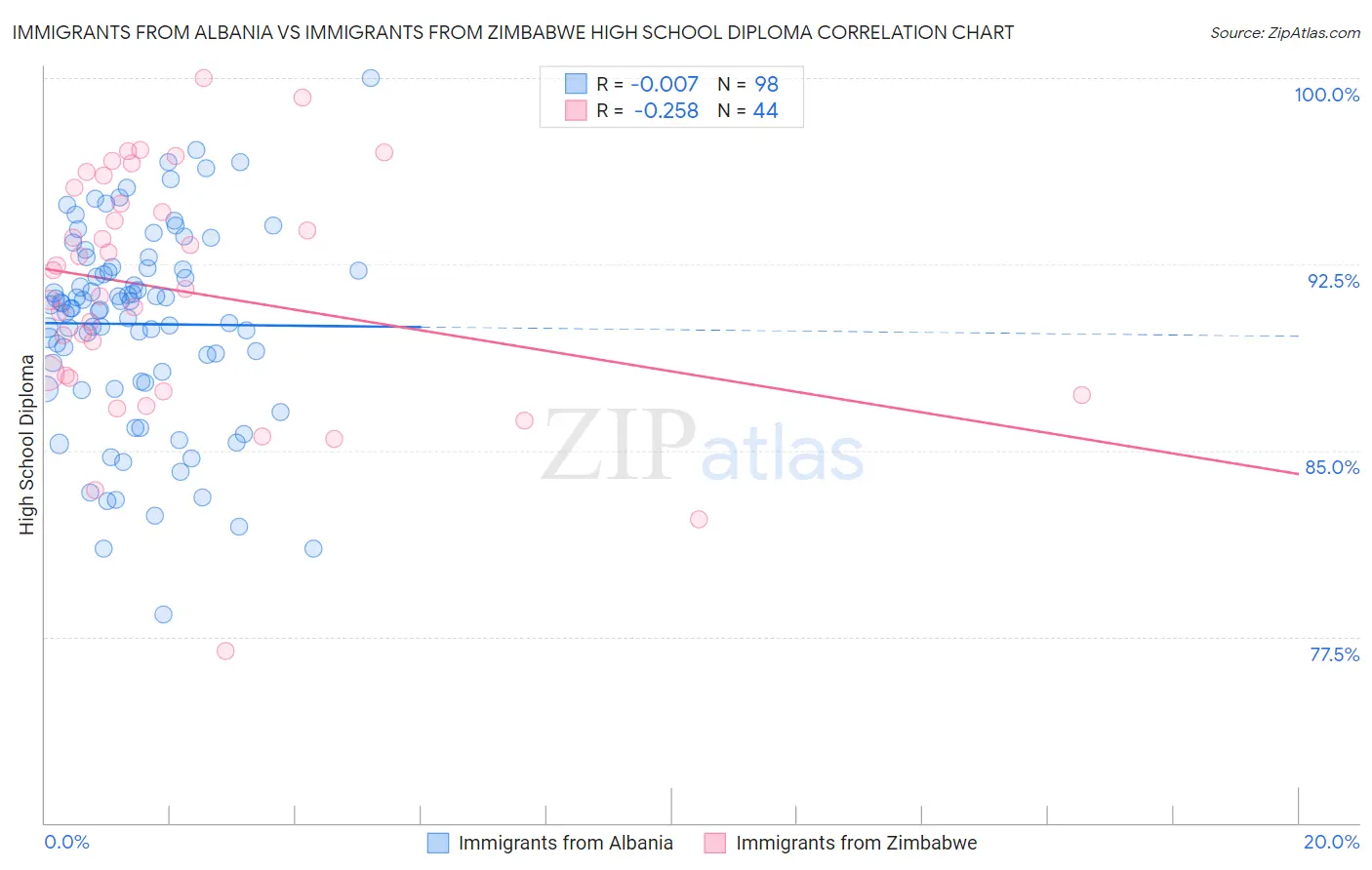 Immigrants from Albania vs Immigrants from Zimbabwe High School Diploma