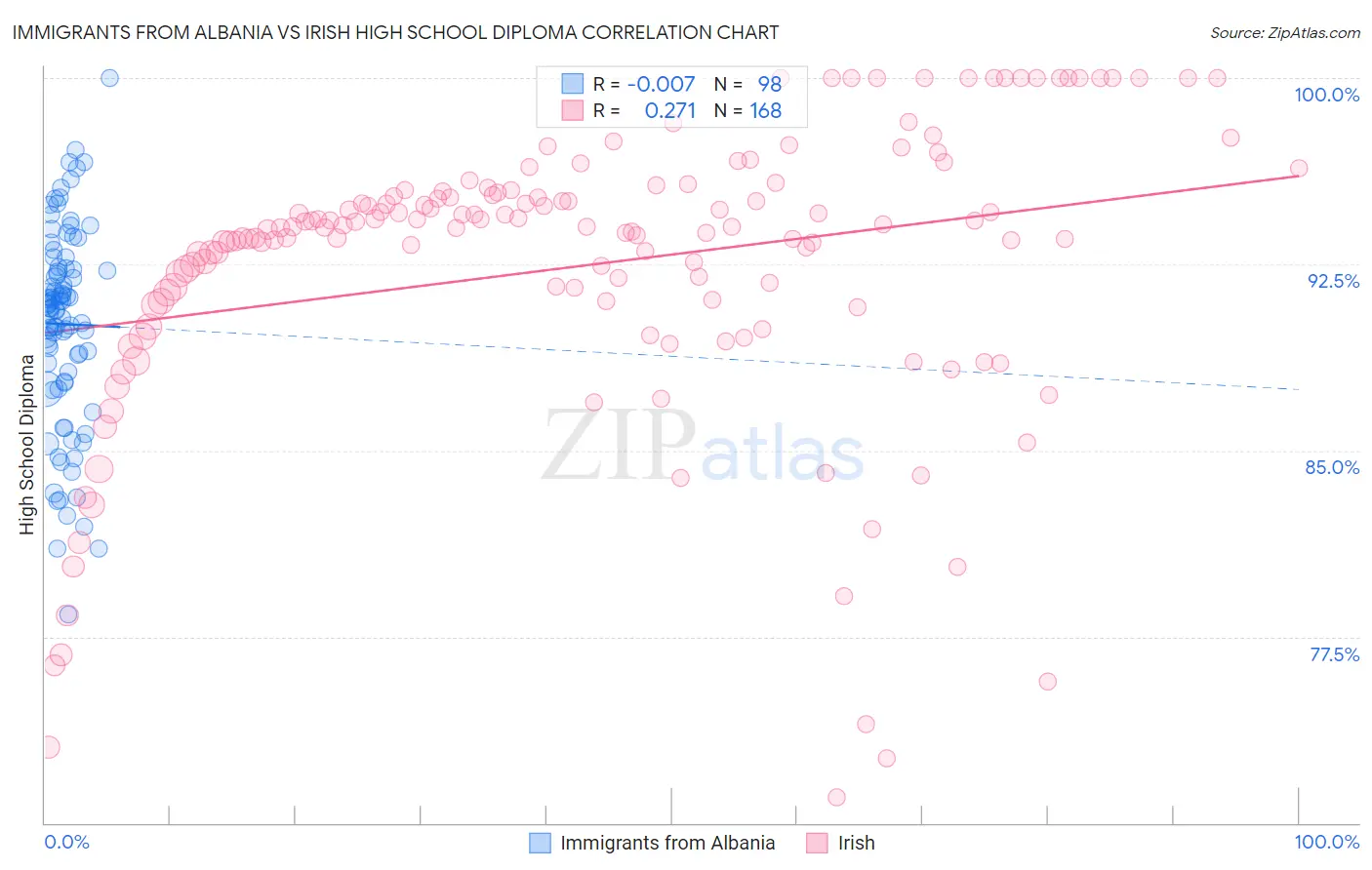 Immigrants from Albania vs Irish High School Diploma