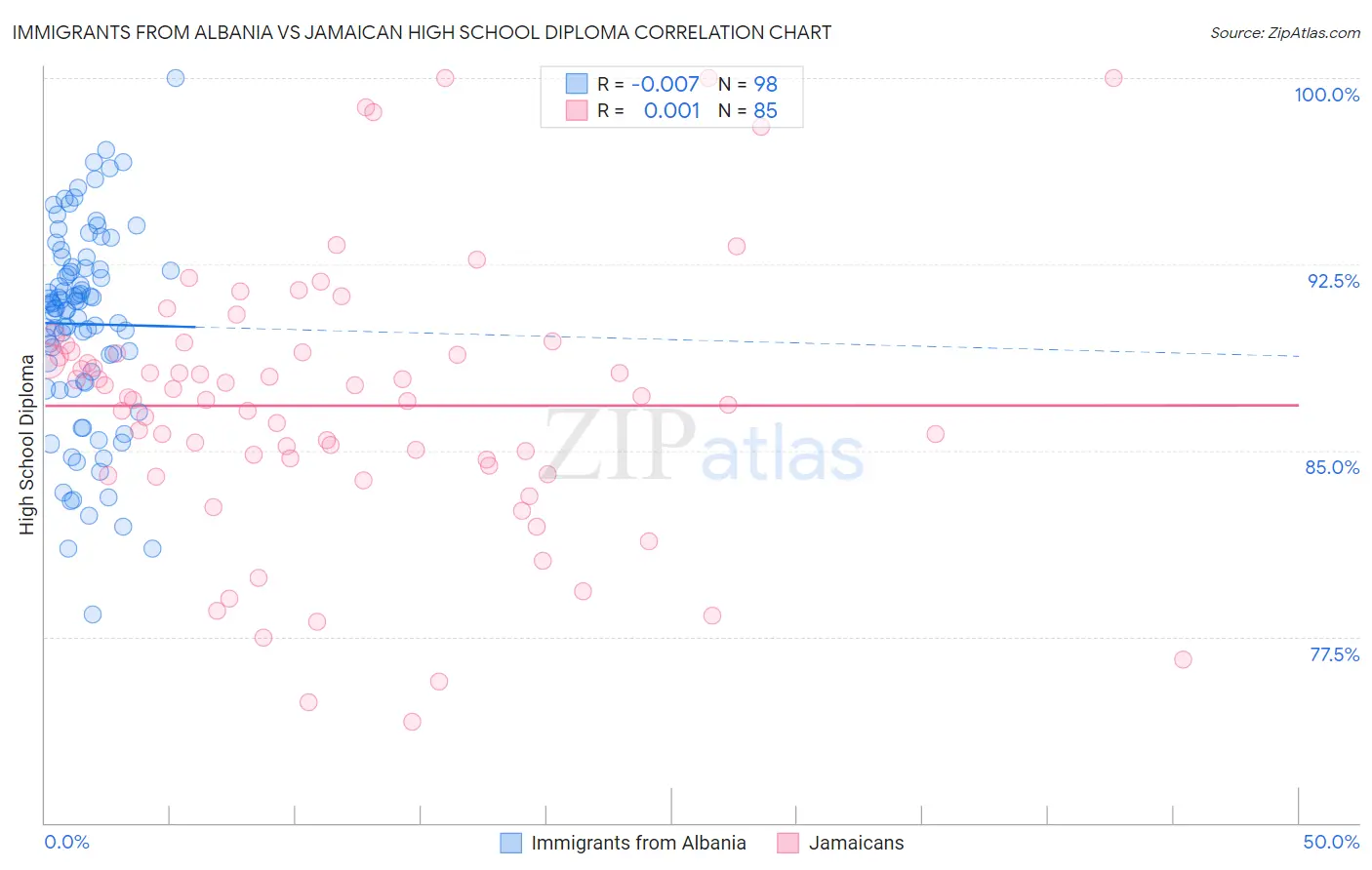 Immigrants from Albania vs Jamaican High School Diploma