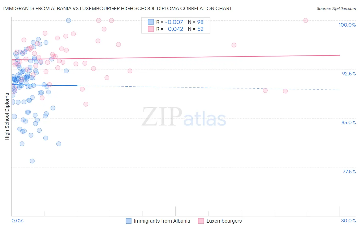 Immigrants from Albania vs Luxembourger High School Diploma