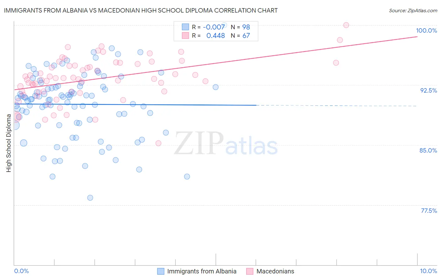 Immigrants from Albania vs Macedonian High School Diploma