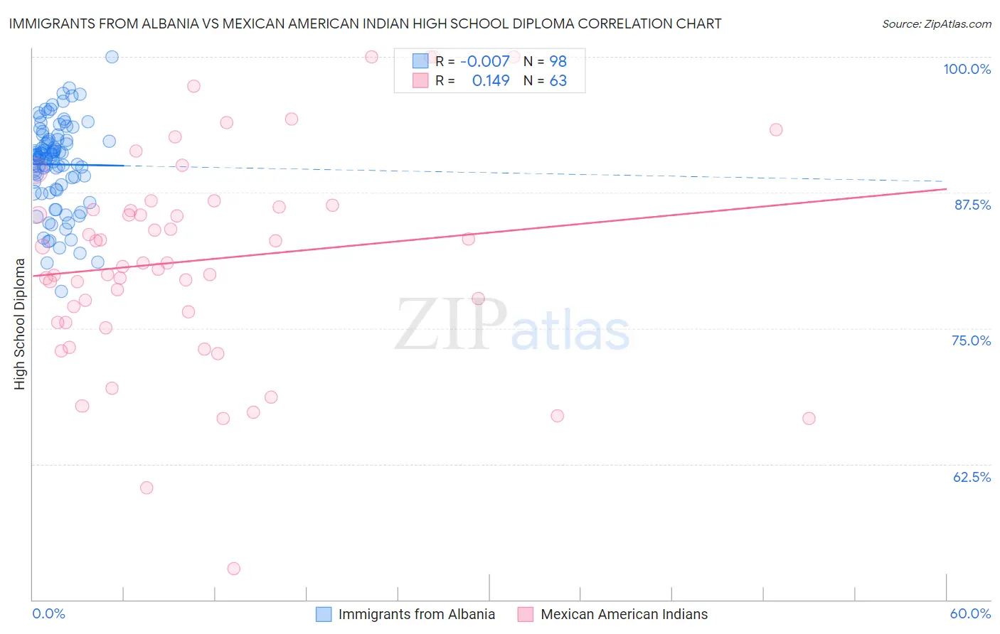 Immigrants from Albania vs Mexican American Indian High School Diploma
