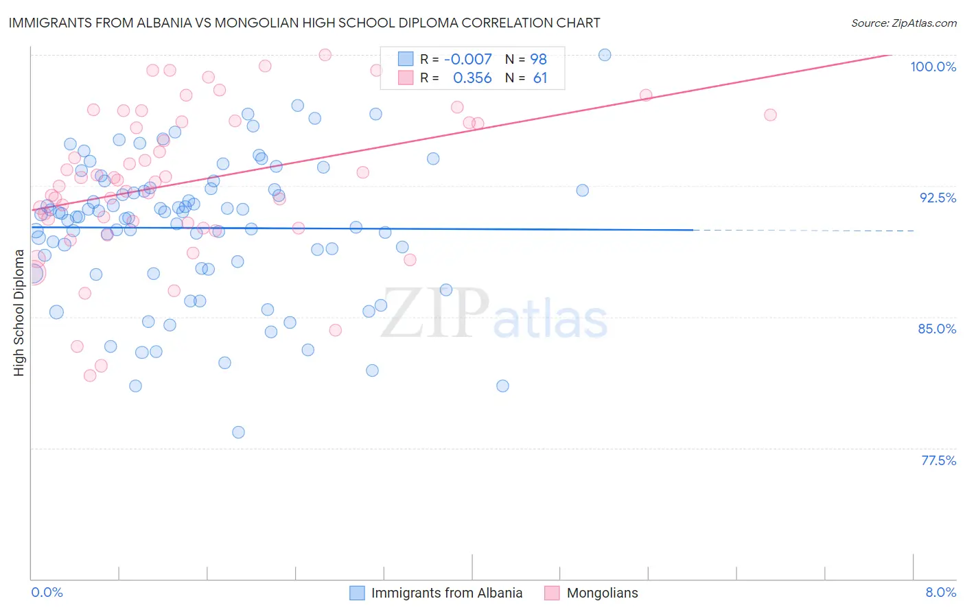Immigrants from Albania vs Mongolian High School Diploma