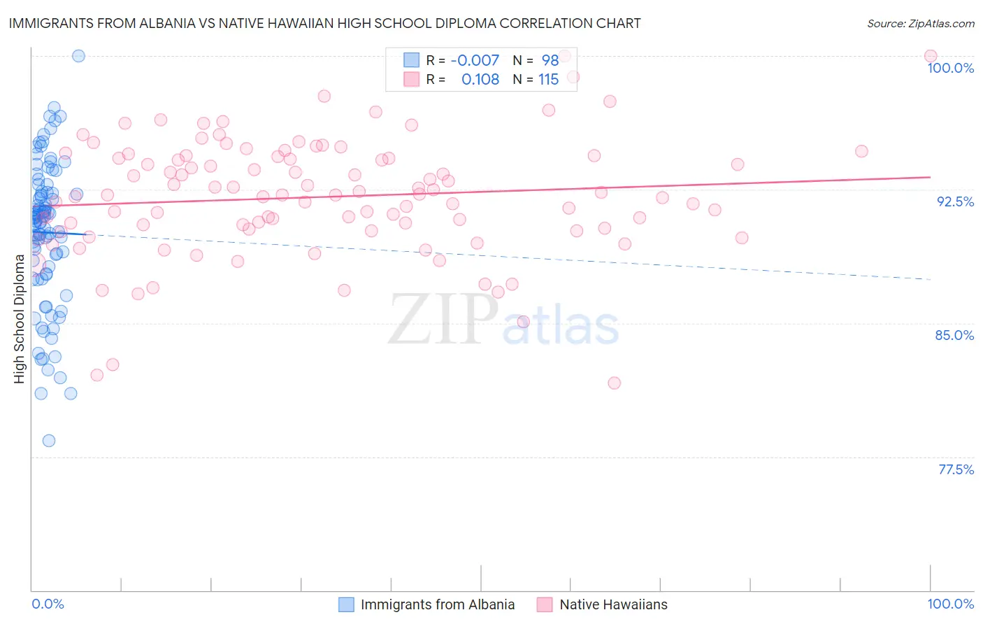 Immigrants from Albania vs Native Hawaiian High School Diploma