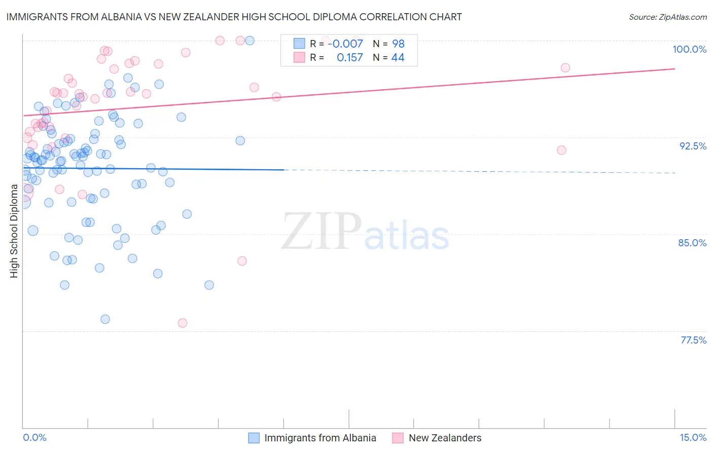 Immigrants from Albania vs New Zealander High School Diploma
