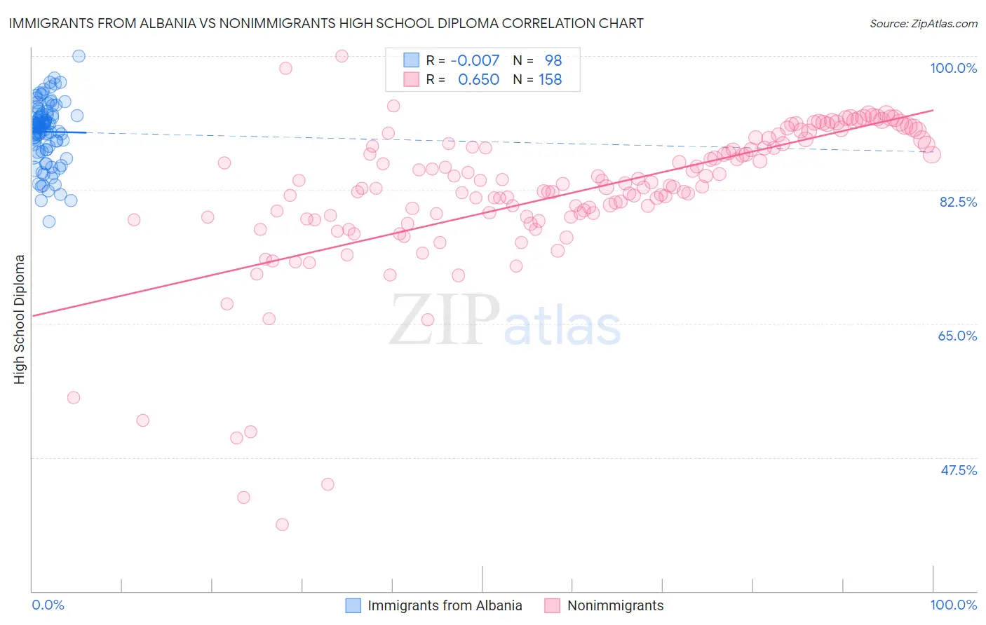 Immigrants from Albania vs Nonimmigrants High School Diploma