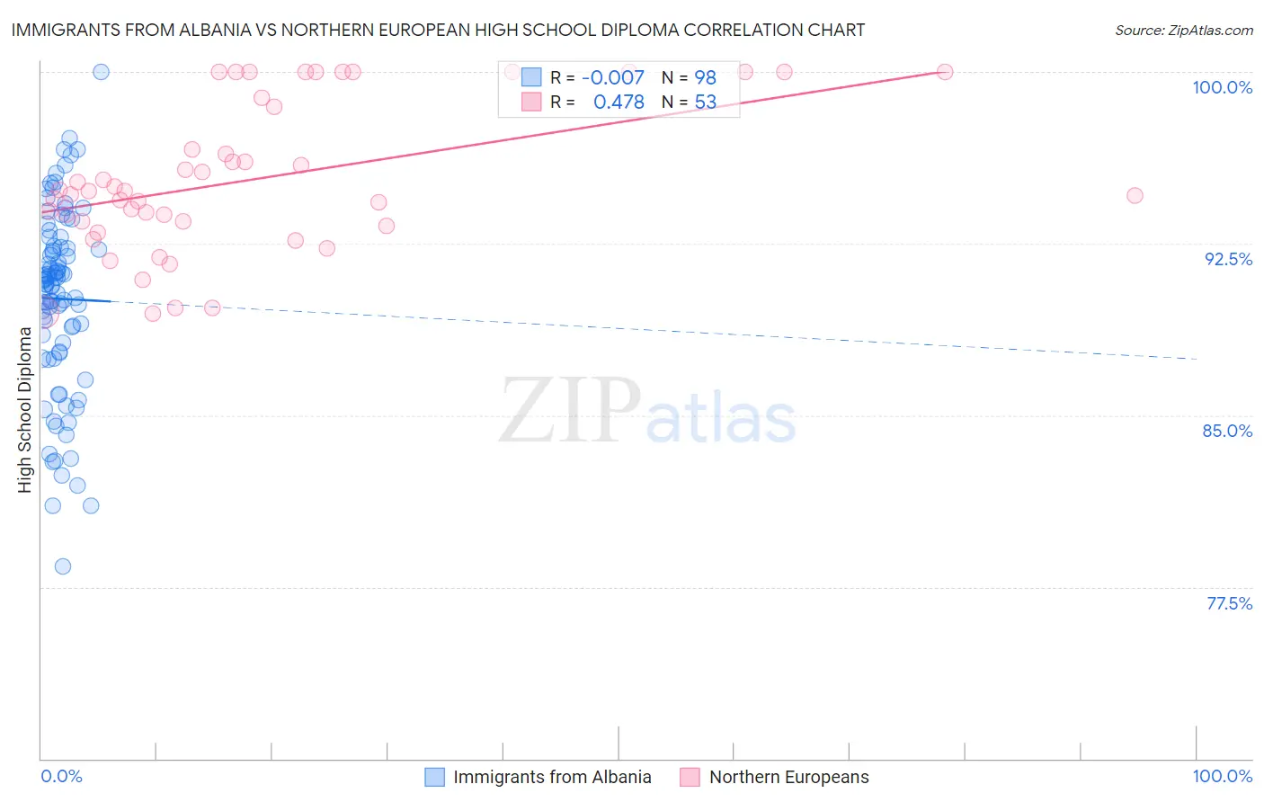 Immigrants from Albania vs Northern European High School Diploma