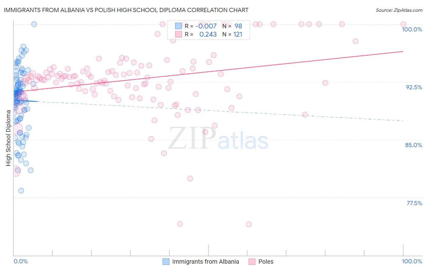 Immigrants from Albania vs Polish High School Diploma