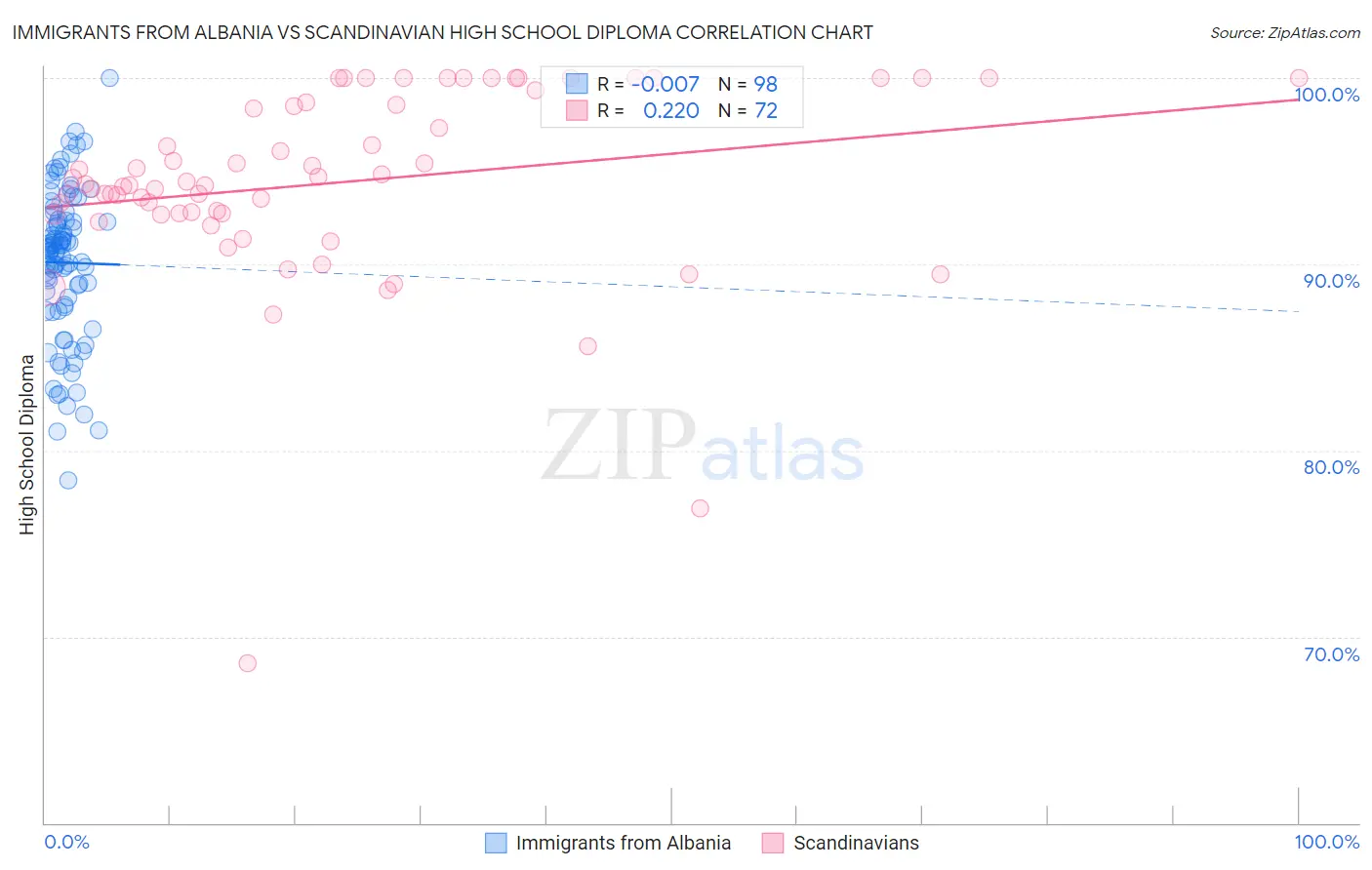 Immigrants from Albania vs Scandinavian High School Diploma