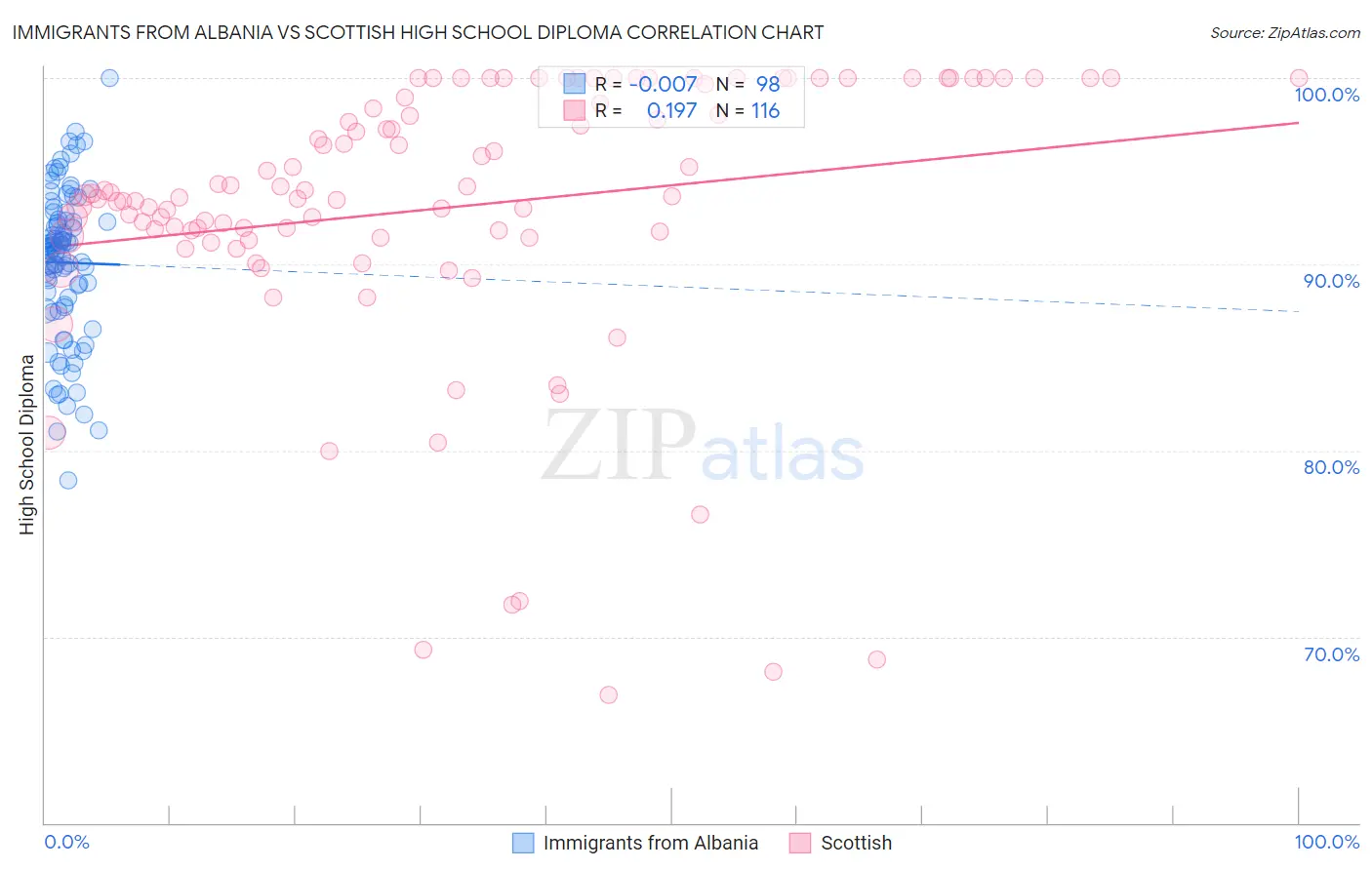 Immigrants from Albania vs Scottish High School Diploma