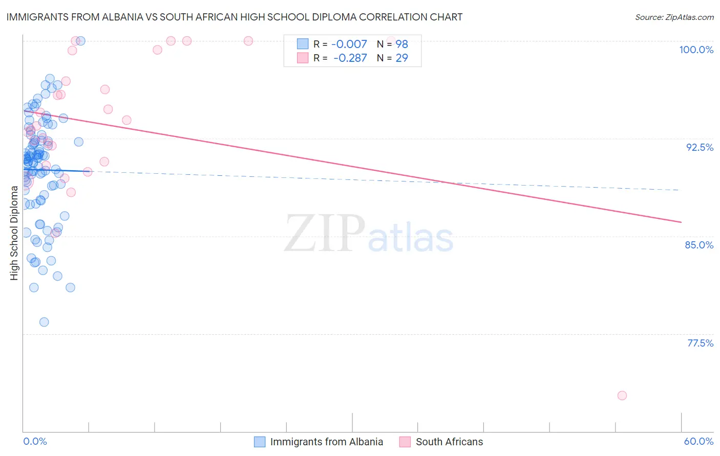 Immigrants from Albania vs South African High School Diploma